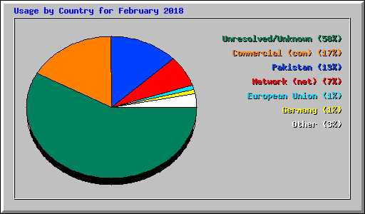 Usage by Country for February 2018