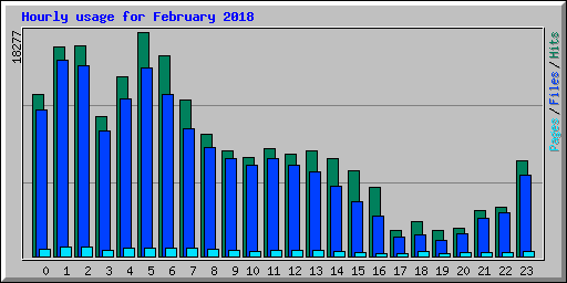 Hourly usage for February 2018